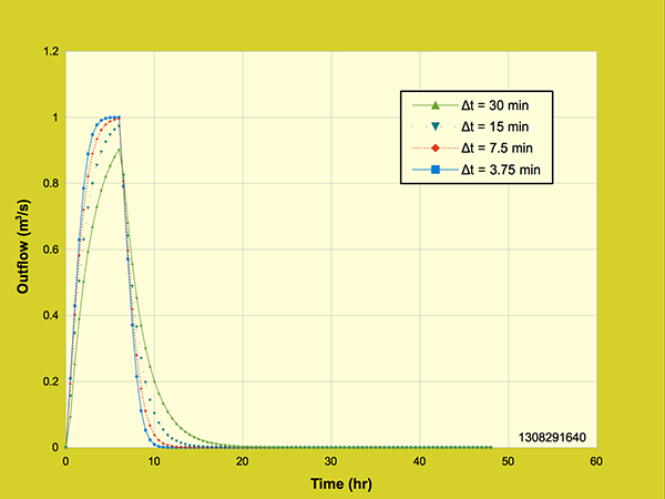 Li Two Model:  Effect of grid resolution on the outflow hydrograph,<br>6-hr rainfall duration, 2 cm/hr rainfall intensity, 18-ha watershed area.