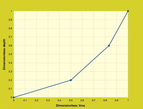 Diffusion wave model:  Dimensionless rainfall distribution - test 3.