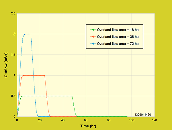 Diffusion wave model:  Effect of overland flow area on the outflow hydrograph,<br>1 cm/hr rainfall intensity.