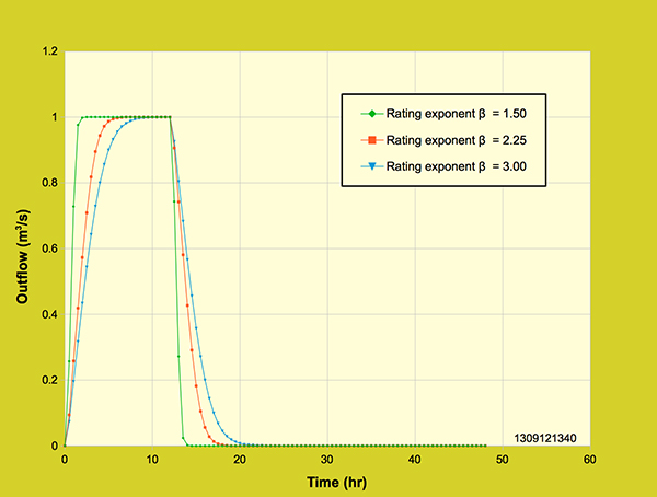 Diffusion wave model:  Effect of rating exponent β on the outflow hydrograph,<br>2 cm/hr rainfall intensity.