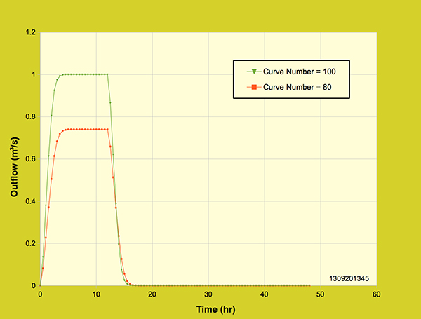 Diffusion wave model:  Effect of runoff curve number on the outflow hydrograph,<br>2 cm/hr rainfall intensity.