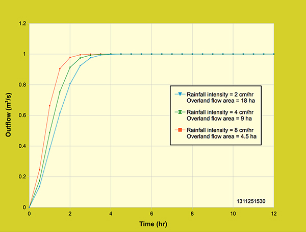 Diffusion wave model:  Effect of overland flow area/ channel length and <br>rainfall intensity on the outflow hydrograph:  12-hr plot.