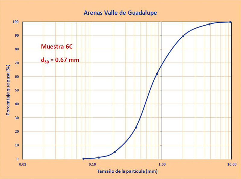 granulometrias arenas guadalupe