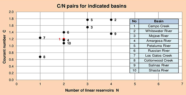 C/N basins.