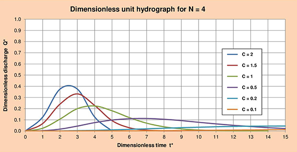 DUH N=4.