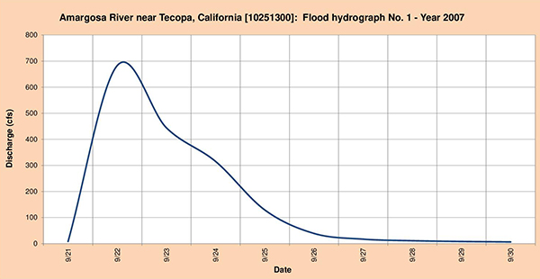 Flood hydrograph measured in 2007.