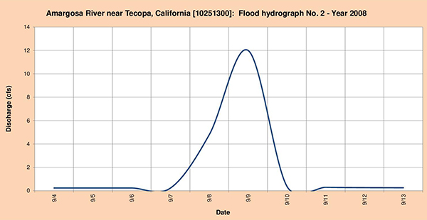 Flood hydrograph measured in 2008.
