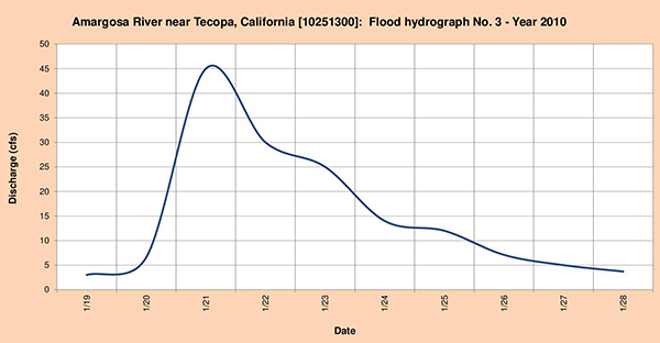 Flood hydrograph measured in 2010.