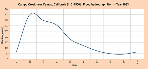 Flood hydrograph measured in 1983.