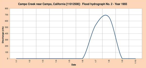 Flood hydrograph measured in 1993.