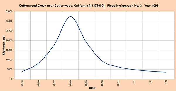 Flood hydrograph measured in 1996.