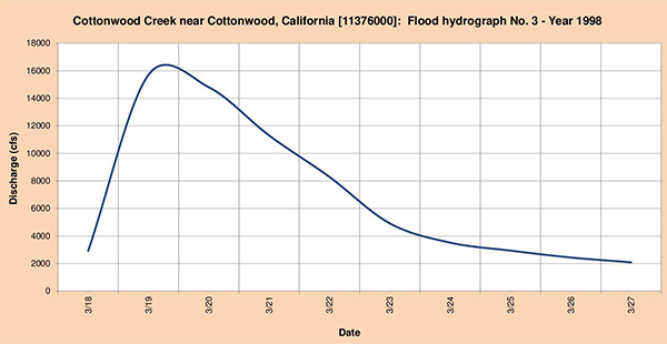 Flood hydrograph measured in 1998.