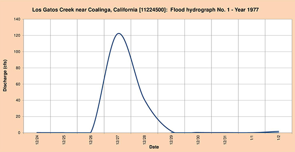 Flood hydrograph measured in 1977.