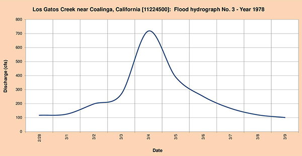 Flood hydrograph measured in 1978.