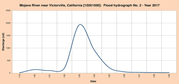 Flood hydrograph measured in 2017.