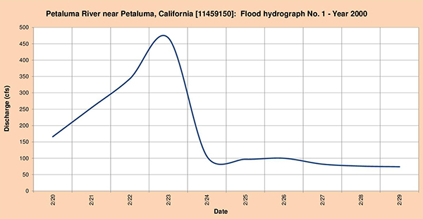 Flood hydrograph measured in 2000.