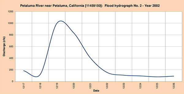 Flood hydrograph measured in 2002.