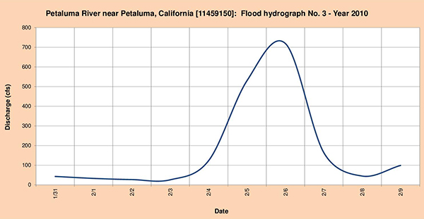 Flood hydrograph measured in 2010.