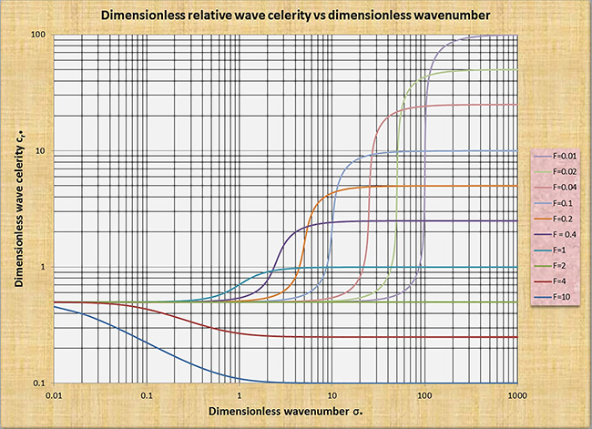 Celerity of wave propagation in open-channel flow 