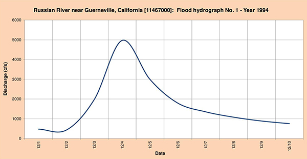 Flood hydrograph measured in 1994.