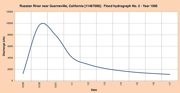 Flood hydrograph measured in 1995.