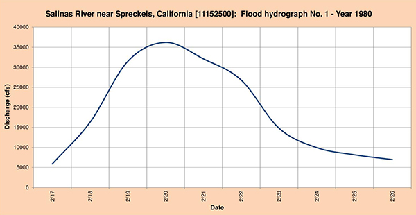 Flood hydrograph measured in 1980.