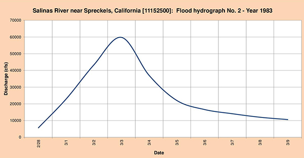 Flood hydrograph measured in 1983.