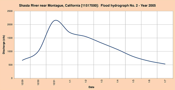 Flood hydrograph measured in 2015.