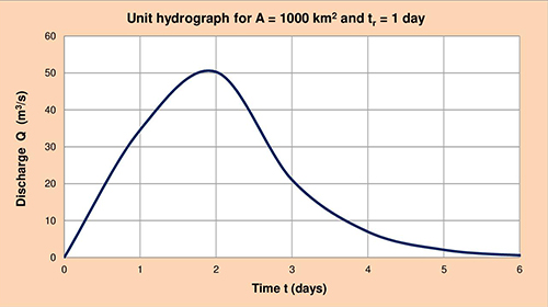 unit hydrograph example.