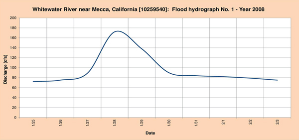 Flood hydrograph measured in 2008.
