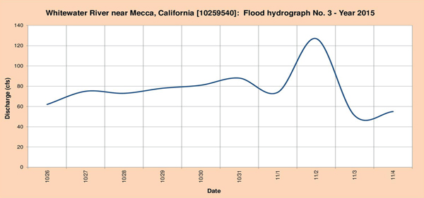 Flood hydrograph measured in 2015.