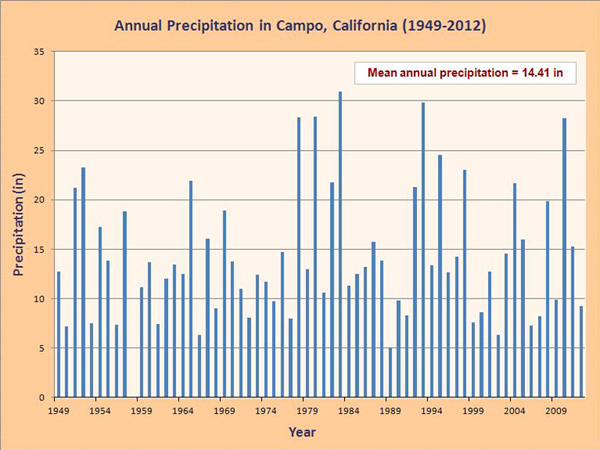 Annual precipitation in Campo, California