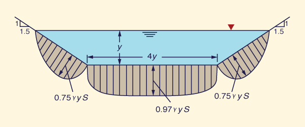 Variao de trao em um canal trapezoidal