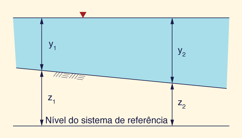 True reservoir condition. 