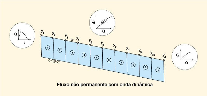 Extenso artificial do domnio computational usada em modelos de ondas dinmicas mistas para especificar o contorno da montante