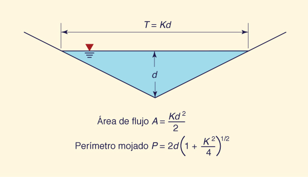 triangular channel