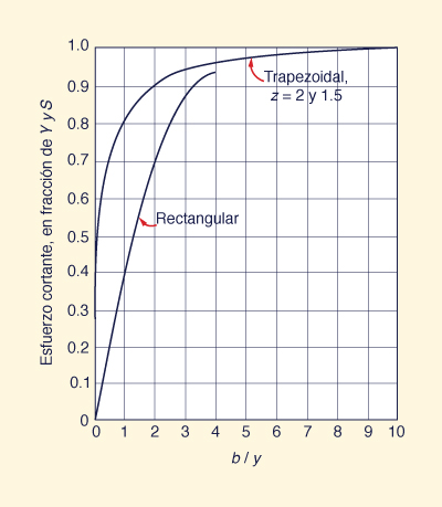 Variación del esfuerzo cortante máximo 
en el fondo del canal <br>en función 
de la relación de aspecto <i>b</i>/<i>y</i>