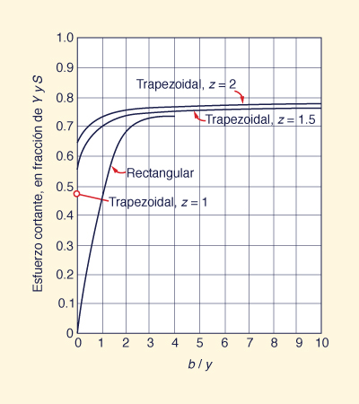 Variación del esfuerzo cortante máximo 
en los taludes<br> en función de la relación de aspecto <i>b</i>/<i>y</i>