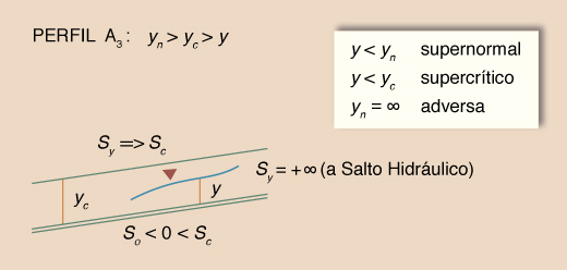 Esquema del perfil de la superficie del agua A<sub>3</sub>