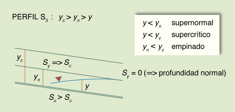 Esquema del perfil de la superficie del agua S<sub>3</sub>