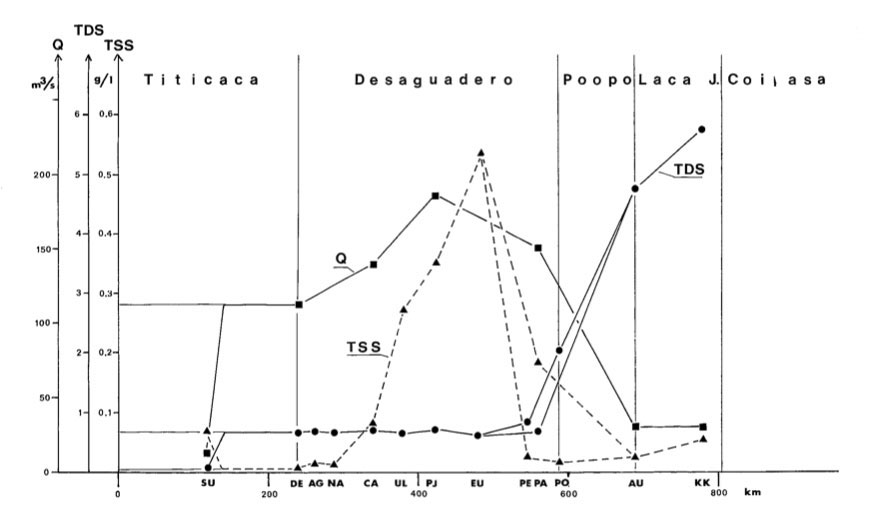 Q/TSS/TDS Graph