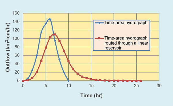 Time-area method: (a) isochrone delineation; (b) time-area histogram