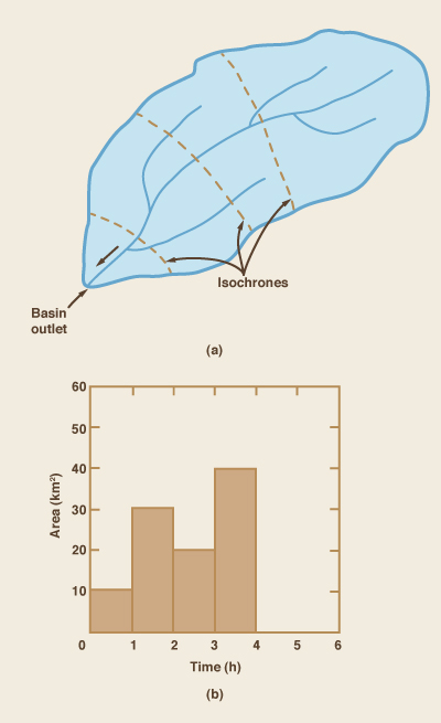 Time-area method: (a) isochrone delineation; (b) time-area histogram