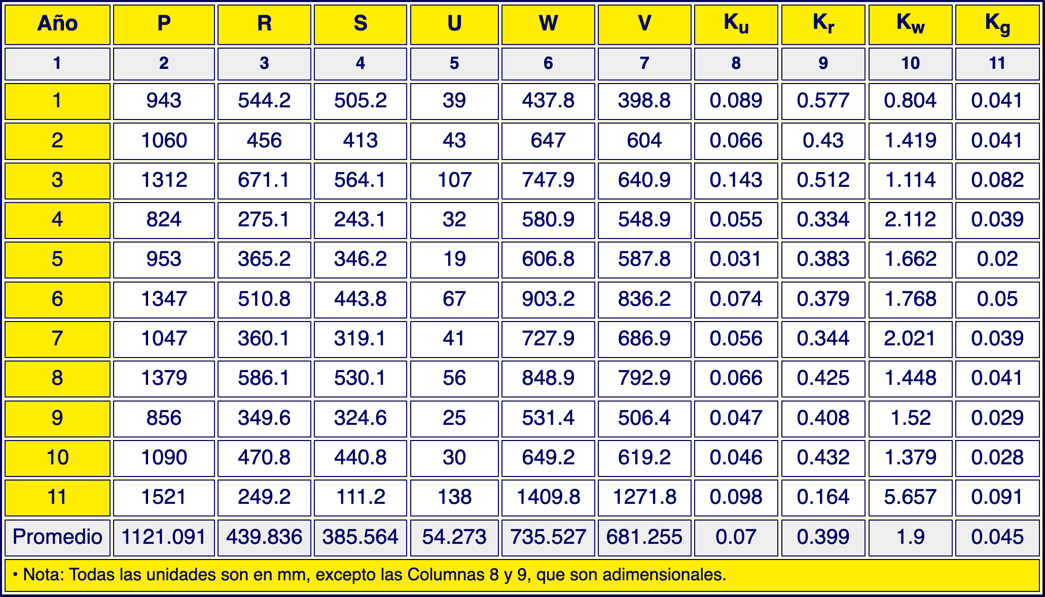Sarada data table