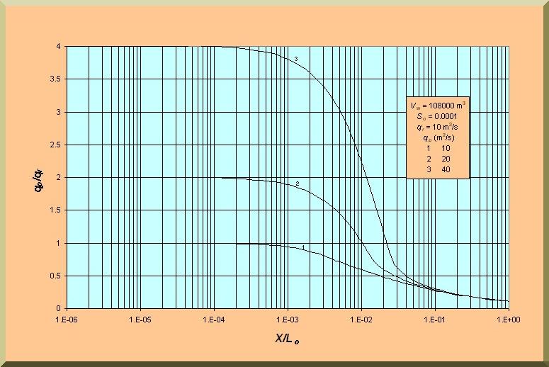 Variation of the normalized peak unit-width discharge with dimensionless distance
downstream of the dam breach; hydrograph volume = 108000 m3; channel bed slope = 0.0001.