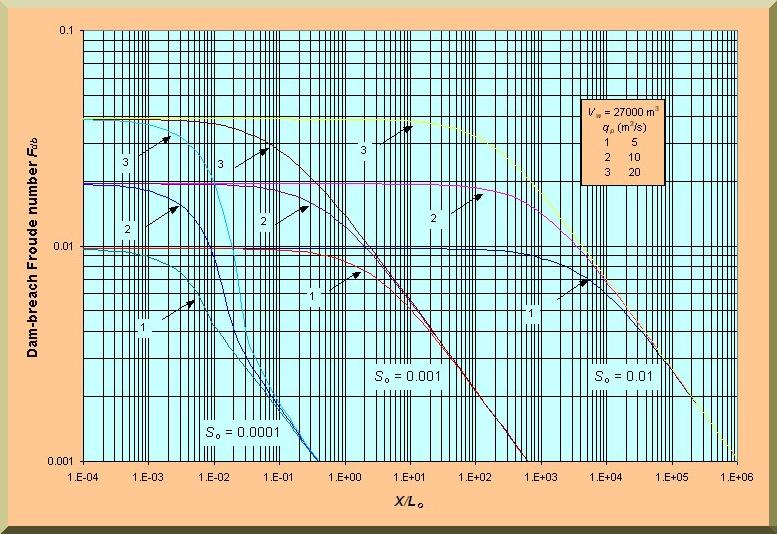  Variation of the dam-breach Froude number with dimensionless distance downstream of the dam breach; hydrograph volume = 27000 m3.
