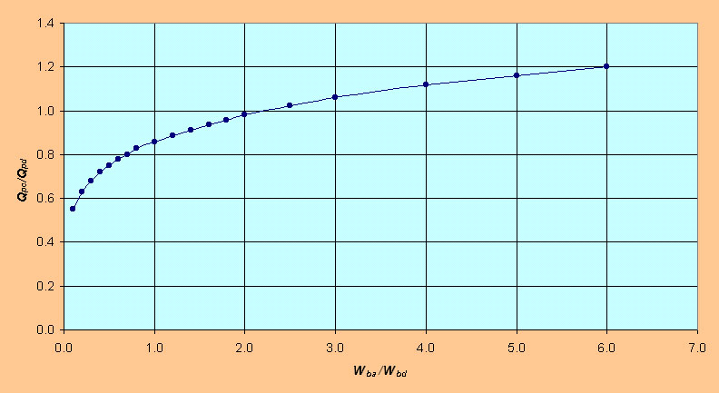 ;Teton Dam failure: Sensitivity of  peak discharge to breach width