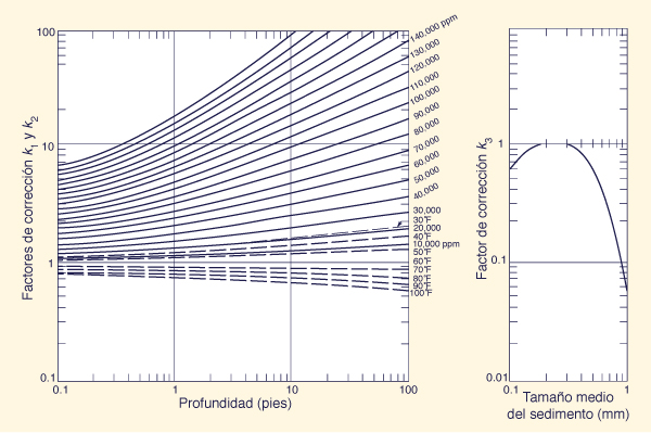 factor de correccion temperatura