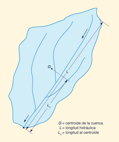 longitud hidraulica de una cuenca