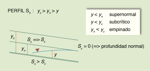 Esquema del perfil de la superficie del agua S<sub>3</sub>